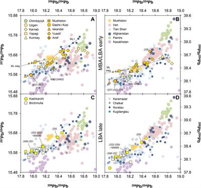 The rise of bronze in Central Asia: new evidence for the origin of Bronze Age tin and copper from multi-analytical research